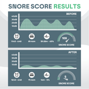 Results using Anti Snore Mouth Guard Pro showing improved sleep, reduced snoring, and better nighttime rest quality.