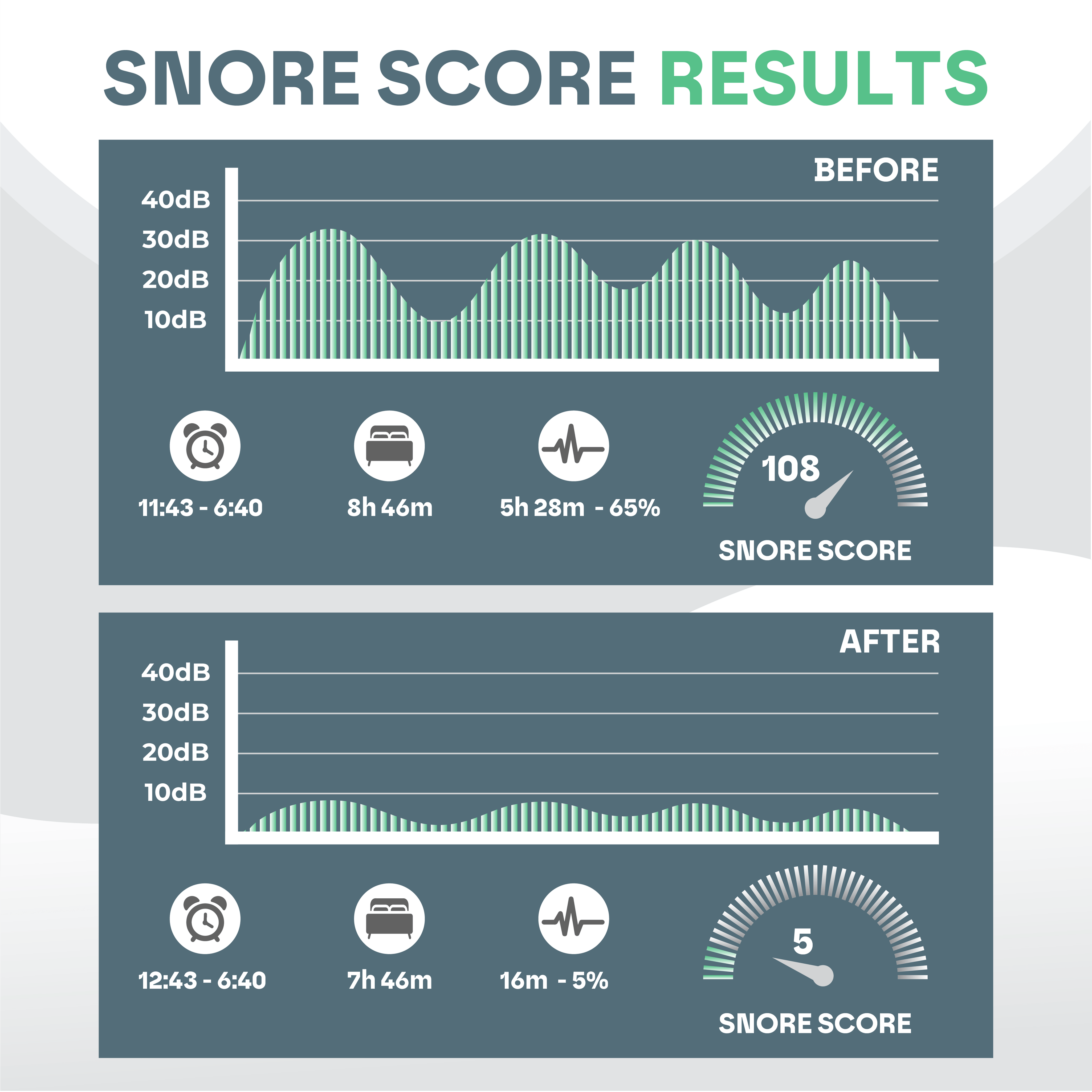 Results using Anti Snore Mouth Guard Pro showing improved sleep, reduced snoring, and better nighttime rest quality.