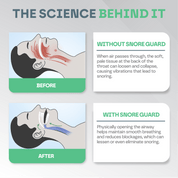 Diagram showing the science behind a snore guard with before and after illustrations of airway position and airflow.