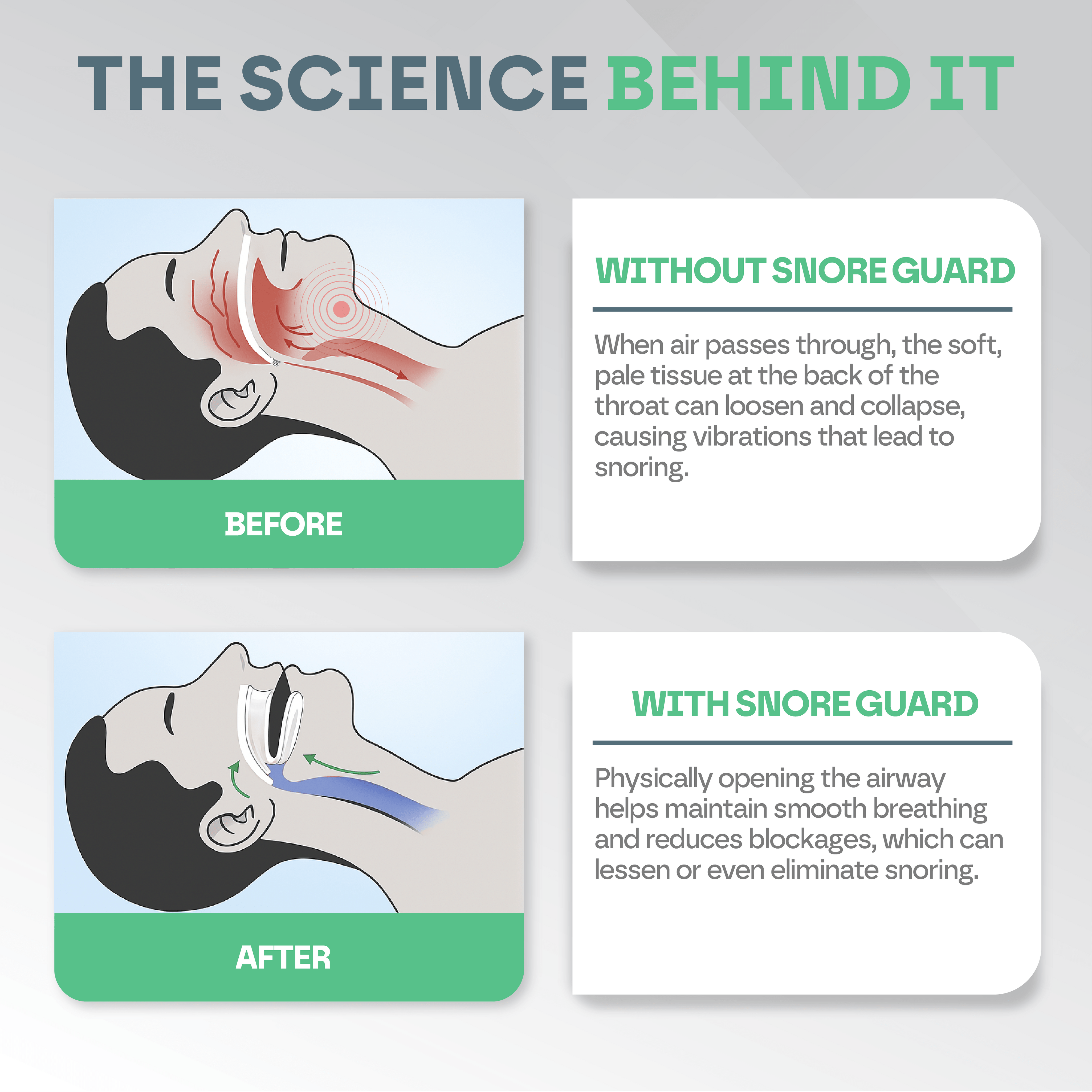 Diagram showing the science behind a snore guard with before and after illustrations of airway position and airflow.