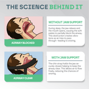 Diagram explaining the science behind airway obstruction with and without jaw support, used to reduce snoring.