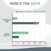Bar chart comparing snoring and sleep quality with and without a strap, based on user recorded data.