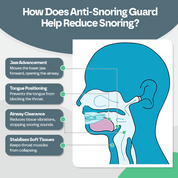 Diagram explaining how an anti-snoring guard works with text labels.