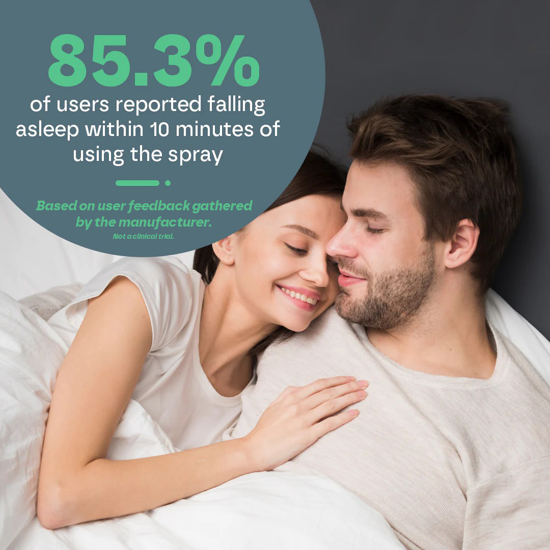 Couple lying in bed with a statistic about users falling asleep after using a spray.