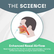 Diagram of enhanced nasal airflow with a person's head, nasal passages, and nasal tape labeled. Text 'The Science!' at the top and 'Enhanced Nasal Airflow' at the bottom.