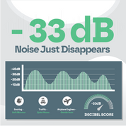 Graphical representation of noise reduction with a decibel score of -33 dB, showing how noise levels are reduced.